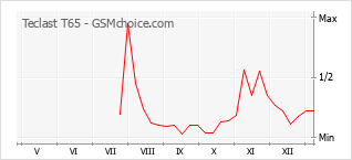 Grafico di modifiche della popolarità del telefono cellulare Teclast T65