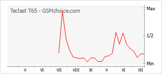 Диаграмма изменений популярности телефона Teclast T65