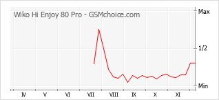 Grafico di modifiche della popolarità del telefono cellulare Wiko Hi Enjoy 80 Pro