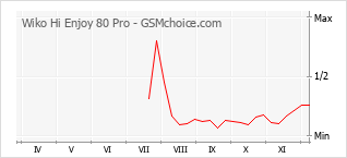 手機聲望改變圖表 Wiko Hi Enjoy 80 Pro