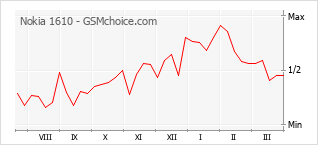 Popularity chart of Nokia 1610