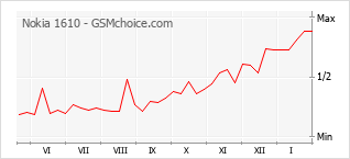 Gráfico de los cambios de popularidad Nokia 1610