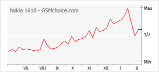 Le graphique de popularité de Nokia 1610
