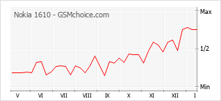 Grafico di modifiche della popolarità del telefono cellulare Nokia 1610