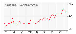 Populariteit van de telefoon: diagram Nokia 1610