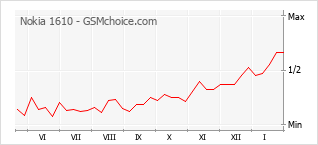 Traçar mudanças de populariedade do telemóvel Nokia 1610