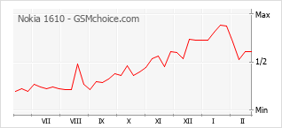 Диаграмма изменений популярности телефона Nokia 1610