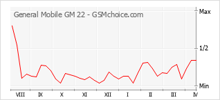 Diagramm der Poplularitätveränderungen von General Mobile GM 22