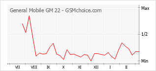 Gráfico de los cambios de popularidad General Mobile GM 22