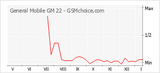 Le graphique de popularité de General Mobile GM 22