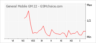 Grafico di modifiche della popolarità del telefono cellulare General Mobile GM 22