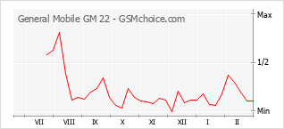 Traçar mudanças de populariedade do telemóvel General Mobile GM 22