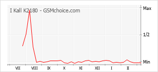 Grafico di modifiche della popolarità del telefono cellulare I Kall K2180