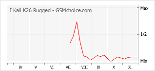 Popularity chart of I Kall K26 Rugged