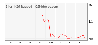 Grafico di modifiche della popolarità del telefono cellulare I Kall K26 Rugged