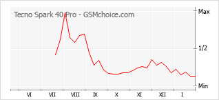 Diagramm der Poplularitätveränderungen von Tecno Spark 40 Pro