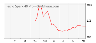 Gráfico de los cambios de popularidad Tecno Spark 40 Pro