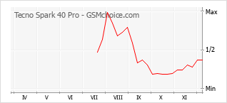 Grafico di modifiche della popolarità del telefono cellulare Tecno Spark 40 Pro