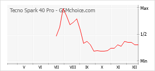 Traçar mudanças de populariedade do telemóvel Tecno Spark 40 Pro