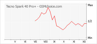 Gráfico de los cambios de popularidad Tecno Spark 40 Pro+