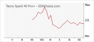 Grafico di modifiche della popolarità del telefono cellulare Tecno Spark 40 Pro+