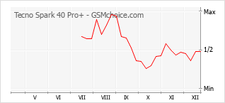 Populariteit van de telefoon: diagram Tecno Spark 40 Pro+