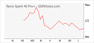 Traçar mudanças de populariedade do telemóvel Tecno Spark 40 Pro+
