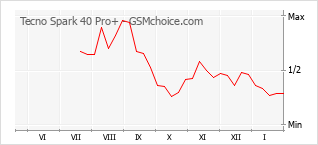 Диаграмма изменений популярности телефона Tecno Spark 40 Pro+