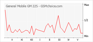 Populariteit van de telefoon: diagram General Mobile GM 22S