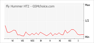 Diagramm der Poplularitätveränderungen von Fly Hummer HT2