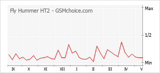 Popularity chart of Fly Hummer HT2