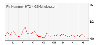 Gráfico de los cambios de popularidad Fly Hummer HT2