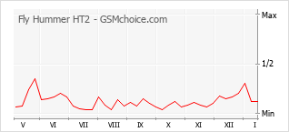 Grafico di modifiche della popolarità del telefono cellulare Fly Hummer HT2
