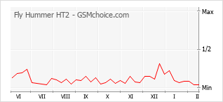 Populariteit van de telefoon: diagram Fly Hummer HT2