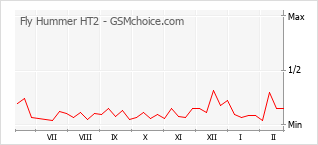 Traçar mudanças de populariedade do telemóvel Fly Hummer HT2