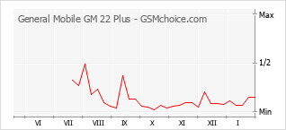 Diagramm der Poplularitätveränderungen von General Mobile GM 22 Plus