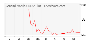 Le graphique de popularité de General Mobile GM 22 Plus