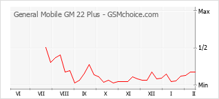 Populariteit van de telefoon: diagram General Mobile GM 22 Plus