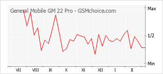 Diagramm der Poplularitätveränderungen von General Mobile GM 22 Pro