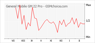 Grafico di modifiche della popolarità del telefono cellulare General Mobile GM 22 Pro