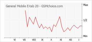 Gráfico de los cambios de popularidad General Mobile E-tab 20