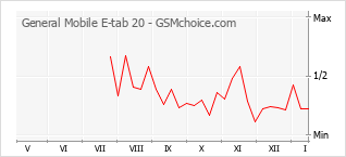 Le graphique de popularité de General Mobile E-tab 20