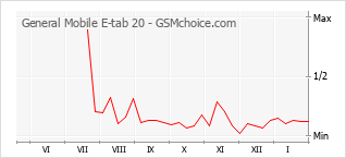 Grafico di modifiche della popolarità del telefono cellulare General Mobile E-tab 20