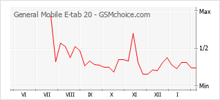 Populariteit van de telefoon: diagram General Mobile E-tab 20