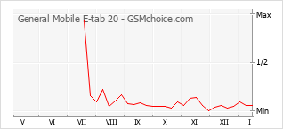 Traçar mudanças de populariedade do telemóvel General Mobile E-tab 20