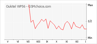 Diagramm der Poplularitätveränderungen von Oukitel WP56