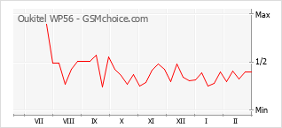 Popularity chart of Oukitel WP56