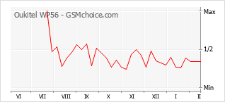 Le graphique de popularité de Oukitel WP56