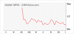 Grafico di modifiche della popolarità del telefono cellulare Oukitel WP56
