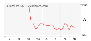 Populariteit van de telefoon: diagram Oukitel WP56